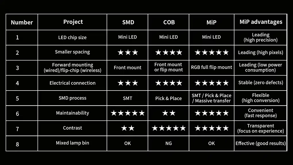 Comparison of SMD, COB and MIP LED display packaging technologies